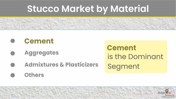 Stucco-Market-Segment-Analysis-By-Material-Type